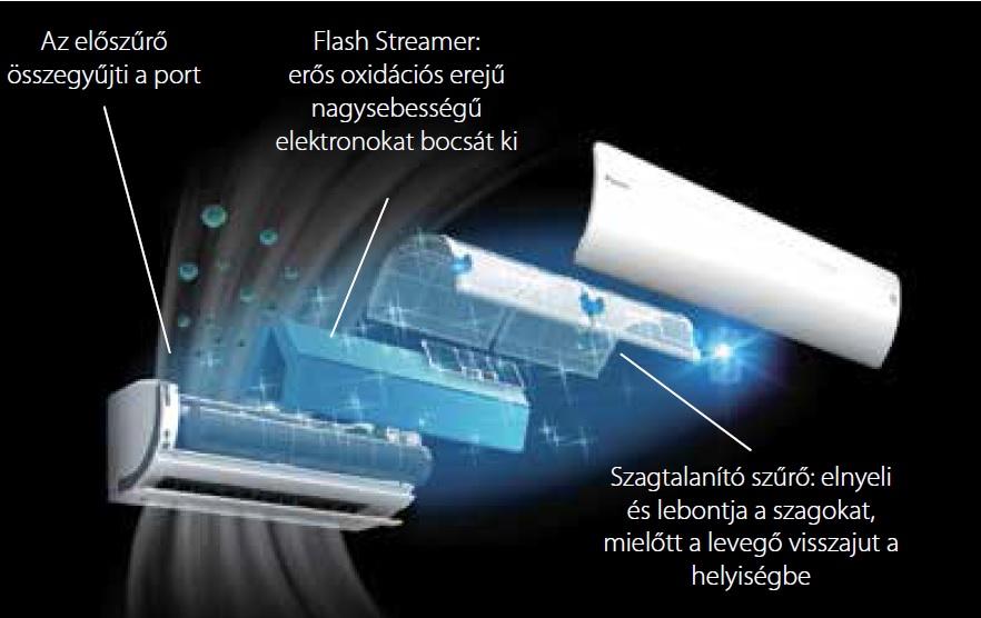 Flashstream kisüléses villámfolyam rendszer